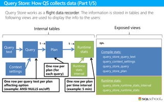 Query Store works as a flight data recorder. The information is stored in tables and the
following views are used to display the info to the users:
Query Store: How QS collects data (Part 1/5)
Exposed views
Query
text
Query Plan
Runtime
stats
Context
settings
Runtime
stats
interval
One row per query text per plan
affecting option
(example: ANSI NULLS on/off)
One row per
plan (for
each query)
One row per plan
per time interval
(example: 5 min)
1 - n
Compile stats:
query_store_query_text
query_context_settings
query_store_query
query_store_plan
Runtime stats:
query_store_runtime_stats_interval
query_store_runtime_stats
sys.
Internal tables
1 - n
 