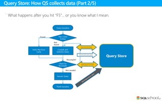 .
Query Store: How QS collects data (Part 2/5)
What happens after you hit “F5”… or you know what I mean.
 