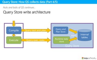 Nuts and bolts of QS continues…
Query Store write architecture
Query Store: How QS collects data (Part 4/5)
Query Store
Query
Execution
Internal
tables
Query and
Plan Store
Runtime stats
store
Query exec. stats
Compile
Execute
async
Query text and plan
 