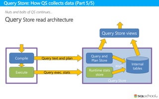 Nuts and bolts of QS continues…
Query Store read architecture
Query Store: How QS collects data (Part 5/5)
Query StoreQuery Execution
Internal
tables
Query and
Plan Store
Runtime stats
store
Query exec. stats
Compile
Execute
async
Query text and plan
Query Store views
 