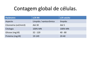 Contagem global de células.
Parâmetro LCR RN LCR adulto
Aspecto Límpido / xantocrômico límpido
Citometria (cel/mm3) Até 30 Até 5
Citologia 100% MN 100% MN
Glicose (mg/dl) 32 - 120 40 - 80
Proteína (mg/dl) 19-149 20-40
 