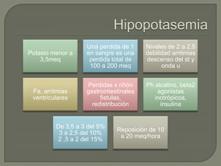 Una perdida de 1     Niveles de 2 a 2,5
Potasio menor a    en sangre es una     debilidad arritmias
    3,5meq          perdida total de    descenso del st y
                    100 a 200 meq             onda u


                    Perdidas x riñón    Ph alcalino, beta2
 Fa, arritmias     gastrointestinales       agonistas
 ventriculares          fistulas,          inotrópicos,
                     redistribución          insulina


         De 3,5 a 3 del 5%
                              Reposición de 10
          3 a 2,5 del 10%
                               a 20 meq/hora
         2 ,5 a 2 del 15%
 