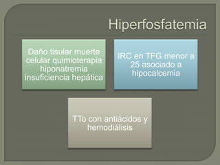 Daño tisular muerte
                         IRC en TFG menor a
 celular quimioterapia
                            25 asociado a
     hiponatremia
                            hipocalcemia
insuficiencia hepática




             TTo con antiácidos y
                 hemodiálisis
 