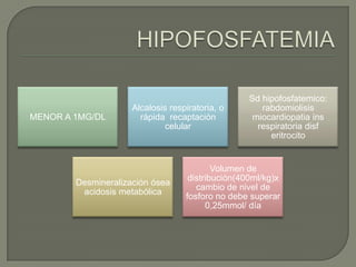Sd hipofosfatemico:
                     Alcalosis respiratoria, o        rabdomiolisis
MENOR A 1MG/DL         rápida recaptación           miocardiopatia ins
                              celular                respiratoria disf
                                                        eritrocito


                                           Volumen de
                                    distribución(400ml/kg)x
        Desmineralización ósea
                                      cambio de nivel de
         acidosis metabólica
                                   fosforo no debe superar
                                         0,25mmol/ día
 