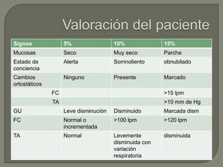 Signos              5%                 10%              15%
Mucosas             Seco               Muy seco         Parche
Estado de           Alerta             Somnoliento      obnubilado
conciencia
Cambios             Ninguno            Presente         Marcado
ortostáticos
               FC                                       >15 lpm
               TA                                       >10 mm de Hg
GU                  Leve disminución   Disminuido       Marcada dism
FC                  Normal o           >100 lpm         >120 lpm
                    incrementada
TA                  Normal             Levemente        disminuida
                                       disminuida con
                                       variación
                                       respiratoria
 