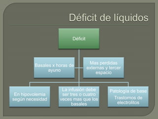 Déficit




                                     Mas perdidas
         Basales x horas de
                                    externas y tercer
               ayuno
                                        espacio


                     La infusión debe          Patología de base
 En hipovolemia      ser tres o cuatro
según necesidad     veces mas que los            Trastornos de
                          basales                 electrolitos
 
