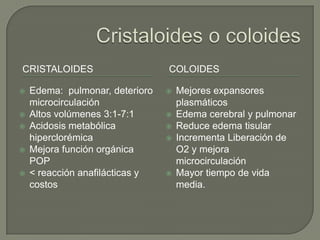 CRISTALOIDES                     COLOIDES

   Edema: pulmonar, deterioro      Mejores expansores
    microcirculación                 plasmáticos
   Altos volúmenes 3:1-7:1         Edema cerebral y pulmonar
   Acidosis metabólica             Reduce edema tisular
    hiperclorémica                  Incrementa Liberación de
   Mejora función orgánica          O2 y mejora
    POP                              microcirculación
   < reacción anafilácticas y      Mayor tiempo de vida
    costos                           media.
 