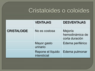 VENTAJAS            DESVENTAJAS

CRISTALOIDE   No es costosa       Mejoría
                                  hemodinámica de
                                  corta duración
              Mayor gasto         Edema periférico
              urinario
              Repone el líquido   Edema pulmonar
              intersticial
 