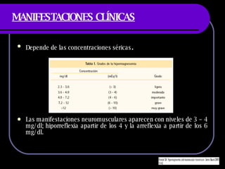 MANIFESTACIONES CLÍNICAS Depende de las concentraciones s éricas . Las manifestaciones neuromusculares aparecen con niveles de 3 – 4 mg/dl; hiporreflexia apartir de los 4 y la arreflexia a partir de los 6 mg/dl. 