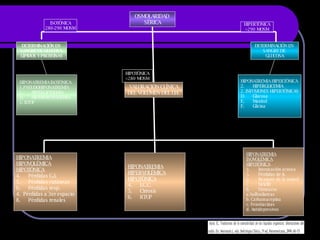 OSMOLARIDAD  SÉRICA DETERMINACIÓN EN  SANGRE DE GLUCOSA, LÍPIDOS Y PROTEINAS DETERMINACIÓN EN  SANGRE DE  GLUCOSA HIPONATREMIA ISOTÓNICA 1.PSEUDOHIPONATREMIA HIPERLIPIDEMIA HIPERPROTEINEMIA 2. RTUP HIPONATREMIA HIPERTÓNICA HIPERGLICEMIA 2. INFUSIONES HIPERTÓNICAS Glucosa Manitol Glicina VALORACIÓN CLÍNICA DEL VOLÚMEN DEL LEC HIPONATREMIA HIPOVOLÉMICA HIPOTÓNICA Pérdidas G.I. Pérdidas cutáneas Pérdidas resp. 4.  Pérdidas a 3er espacio Pérdidas renales HIPONATREMIA HIPERVOLÉMICA HIPOTÓNICA I.C.C. Cirrosis RTUP HIPONATREMIA ISOVOLÉMICA HIPOTÓNICA Intoxicación acuosa Pérdidas de K Reajuste de la osmol. SIADH Fármacos a.Sulfonilureas b. Carbamacepina c. Fenotiacinas d. Antidepresivos ISOTÓNICA 280-290 MOSM HIPERTÓNICA >290 MOSM HIPOTÓNICA <280 MOSM 