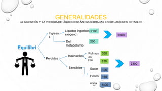 GENERALIDADES
LA INGESTIÓN Y LA PERDIDA DE LÍQUIDO ESTÁN EQUILIBRADAS EN SITUACIONES ESTABLES
Equilibri
o
Ingreso
s
Perdidas
Líquidos ingeridos(
exógeno)
Insensibles
Sensibles
Pulmon
es
Piel
Del
metabolismo
Sudor
Heces
orina
2100
200
2300
350
100
1400
 
