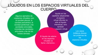 LÍQUIDOS EN LOS ESPACIOS VIRTUALES DEL
CUERPO
Algunos ejemplos de
«espacios virtuales» son
la cavidad pleural, la
cavidad pericárdica, la
cavidad peritoneal y las
cavidades sinoviales,
incluidas las cavidades
articulares y las de las
bolsas serosas.
líquido en los
capilares adyacentes
al espacio
virtual difunde no
sólo al líquido
intersticial, sino
también
al espacio virtual.
Los vasos
linfáticos drenan
las proteínas de
los
espacios virtuales.
El líquido de edema
en los espacios
virtuales se
llama «derrame».
 