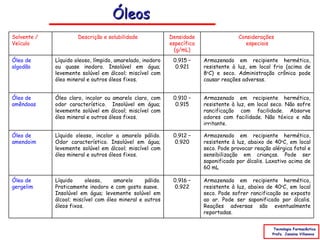 Óleos
Solvente /            Descrição e solubilidade             Densidade                  Considerações
Veículo                                                    específica                   especiais
                                                             (g/mL)
Óleo de      Líquido oleoso, límpido, amarelado, inodoro    0.915 –     Armazenado em recipiente hermético,
algodão      ou quase inodoro. Insolúvel em água;            0.921      resistente à luz, em local frio (acima de
             levemente solúvel em álcool; miscível com                  8oC) e seco. Administração crônica pode
             óleo mineral e outros óleos fixos.                         causar reações adversas.


Óleo de      Óleo claro, incolor ou amarelo claro, com      0.910 –     Armazenado em recipiente hermético,
amêndoas     odor característico. Insolúvel em água;         0.915      resistente à luz, em local seco. Não sofre
             levemente solúvel em álcool; miscível com                  rancificação com facilidade. Absorve
             óleo mineral e outros óleos fixos.                         odores com facilidade. Não tóxico e não
                                                                        irritante.

Óleo de      Lìquido oleoso, incolor a amarelo pálido.      0.912 –     Armazenado em recipiente hermético,
amendoim     Odor característico. Insolúvel em água;        0.920       resistente à luz, abaixo de 40oC, em local
             levemente solúvel em álcool; miscível com                  seco. Pode provocar reação alérgica fatal e
             óleo mineral e outros óleos fixos.                         sensibilização em crianças. Pode ser
                                                                        saponificado por álcalis. Laxativo acima de
                                                                        60 mL

Óleo de      Líquido      oleoso,    amarelo     pálido.    0.916 –     Armazenado em recipiente hermético,
gergelim     Praticamente inodoro e com gosto suave.        0.922       resistente à luz, abaixo de 40oC, em local
             Insolúvel em água; levemente solúvel em                    seco. Pode sofrer rancificação se exposto
             álcool; miscível com óleo mineral e outros                 ao ar. Pode ser saponificado por álcalis.
             óleos fixos.                                               Reações adversas são eventualmente
                                                                        reportadas.


                                                                                                    Tecnologia Farmacêutica
                                                                                                   Profa. Janaina Villanova
 
