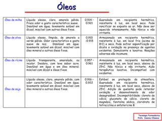 Óleos
Óleo de milho    Líquido oleoso, claro, amarelo pálido.       0.914 –   Guaradado     em   recipiente  hermético,
                 Fraco odor e gosto característico suave.      0.921    resistente à luz, em local seco. Pode
                 Insolúvel em água; levemente solúvel em                rancificar se exposto ao ar. Não deve ser
                 álcool; miscível com outros óleos fixos.               aquecido intensamente. Não tóxico e não
                                                                        irritante.
Óleo de oliva    Líquido oleoso, límpido, de amarelo a        0.910     Armazenado em recipiente hermético,
                 verde pálido. Odor característico e gosto    -0.915    resistente à luz, em local frio (acima de
                 suave de noz.        Insolúvel em água;                8oC) e seco. Pode sofrer saponificação por
                 levemente solúvel em álcool; miscível com              álcalis e oxidação na presença de agentes
                 óleo mineral e outros óleos fixos.                     oxidantes. Demulcente e laxativo. Reações
                                                                        adversas são incomuns.

Óleo de rícino   Líquido transparente, amarelado, ou          0.957 –   Armazenado em recipiente hermético,
                 incolor. Inodoro, com leve sabor acre.        0.961    resistente à luz, em local seco, abaixo de
                 Insolúvel em água e em óleo mineral;                   25oC. Não tóxico e não irritante. Ação
                 miscível com álcool e óleos fixos.                     terapêutica laxativa. Incompatível com
                                                                        oxidantes.

                 Líquido oleoso, claro, amarelo pálido, com   0.916 –   Estável se protegido da atmosfera.
                 odor característico. Insolúvel em água;      0.922     Guaradado      em   recipiente   hermético,
                 levemente solúvel em álcool; miscível com              resistente à luz, em local seco, abaixo de
Óleo de soja     óleo mineral e outros óleos fixos.                     25oC. Adição de quelante pode retardar
                                                                        oxidação e desenvolimento de odor
                                                                        desagradável. Incompatibilidade: cloreto de
                                                                        cálcio, gluconato de cálcio, cloreto de
                                                                        magnésio, fenitoína sódica, cloridrato de
                                                                        tetraciclina e anfotericina B.


                                                                                                      Tecnologia Farmacêutica
                                                                                                     Profa. Janaina Villanova
 