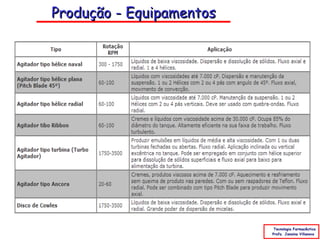 Produção - Equipamentos




                           Tecnologia Farmacêutica
                          Profa. Janaina Villanova
 