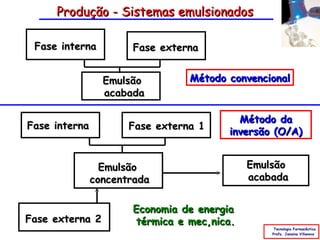 Produção - Sistemas emulsionados

 Fase interna         Fase externa


                 Emulsão         Método convencional
                 acabada

                                          Método da
Fase interna          Fase externa 1
                                        inversão (O/A)


                 Emulsão                    Emulsão
               concentrada                  acabada


                      Economia de energia
Fase externa 2        térmica e mecânica.
                                                 Tecnologia Farmacêutica
                                                Profa. Janaina Villanova
 