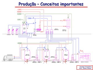 Produção – Conceitos importantes




                              Tecnologia Farmacêutica
                             Profa. Janaina Villanova
 