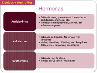 Líquidos y electrolitos

                          Hormonas
                          • Estimula: dolor, quemaduras, traumatismo
                            Barbitúricos, anestesia, etc.
       Antidiurética      • Inhibe: plasma hiposmolar, alcohol, del
                            Volumen sanguíneo



                          • Estimula: de K sérico, Na sérico y vol.
                            sanguíneo
        Aldosterona       • Inhibe: Na sérico, K sérico, vol. Sanguíneo,
                            dolor, estrés, narcóticos, anestésicos




                          • Estimula: del Ca sérico
       Parathormona       • Inhibe: del Ca sérico, vitamina D
 