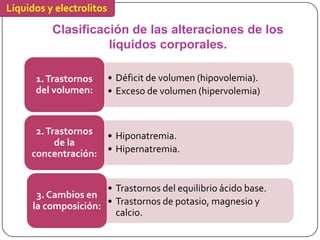 Líquidos y electrolitos

          Clasificación de las alteraciones de los
                    líquidos corporales.

      1. Trastornos       • Déficit de volumen (hipovolemia).
      del volumen:        • Exceso de volumen (hipervolemia)


      2. Trastornos       • Hiponatremia.
           de la
     concentración:       • Hipernatremia.


                      • Trastornos del equilibrio ácido base.
       3. Cambios en
      la composición: • Trastornos de potasio, magnesio y
                        calcio.
 