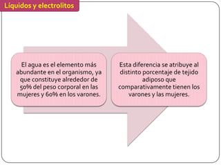 Líquidos y electrolitos




     El agua es el elemento más    Esta diferencia se atribuye al
   abundante en el organismo, ya    distinto porcentaje de tejido
    que constituye alrededor de              adiposo que
    50% del peso corporal en las   comparativamente tienen los
   mujeres y 60% en los varones.       varones y las mujeres.
 