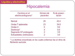Líquidos y electrolitos

                          Hipocalemia   Harrison. Principios de Medicina Interna. 17ª edición. Editorial Mc Graw Hill.Current Diagnosis and Treatment in Gastroenterology 2nd
                                        edition. Scott L. Friedman, Keneth, R., James H. Grendell By Mc Graw Hill and Lange 2002
 