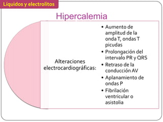 Líquidos y electrolitos

                          Hipercalemia
                           Harrison. Principios de
                           Medicina Interna. 17ª edición.
                                         • Aumento de
                           Editorial Mc Graw
                                           amplitud de la
                           Hill.Current Diagnosis and
                           Treatment in
                                           onda T, ondas T
                           Gastroenterology 2nd
                                           picudas
                           edition. Scott L. Friedman,
                           Keneth, R., James H.
                                         • Prolongación del
                           Grendell By Mc Graw Hill and
                           Lange 2002
                                           intervalo PR y QRS
                       Alteraciones
                                         • Retraso de la
                  electrocardiográficas:   conducción AV
                                         • Aplanamiento de
                                           ondas P
                                         • Fibrilación
                                           ventricular o
                                           asistolia
 
