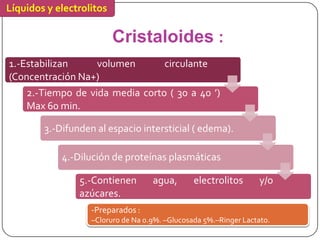 Líquidos y electrolitos

                          Cristaloides :
1.-Estabilizan    volumen              circulante
(Concentración Na+)
    2.-Tiempo de vida media corto ( 30 a 40 ’)
    Max 60 min.

        3.-Difunden al espacio intersticial ( edema).

            4.-Dilución de proteínas plasmáticas

                5.-Contienen        agua,       electrolitos       y/o
                azúcares.
                   -Preparados :
                   –Cloruro de Na 0.9%. –Glucosada 5%.–Ringer Lactato.
 