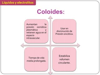 Líquidos y electrolitos


                          Coloides:
                 Aumentan         la
                 presión osmótica
                                            Usar en
                 plasmática        y
                                        disminución de
                 retienen agua en el
                                       Presión oncótica.
                 espacio
                 intravascular.




                                         Estabiliza
                   Tiempo de vida
                                          volumen
                  media prolongada.
                                         circulante.
 