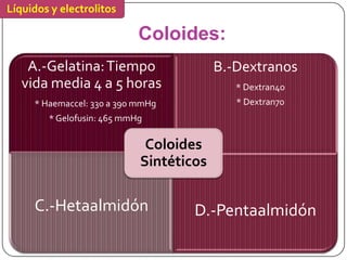 Líquidos y electrolitos

                            Coloides:
    A.-Gelatina: Tiempo                  B.-Dextranos
   vida media 4 a 5 horas                   * Dextran40
     * Haemaccel: 330 a 390 mmHg            * Dextran70
        * Gelofusin: 465 mmHg

                             Coloides
                            Sintéticos

     C.-Hetaalmidón                 D.-Pentaalmidón
 