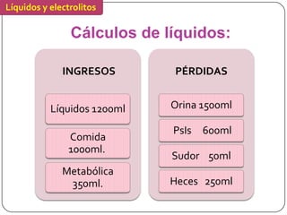 Líquidos y electrolitos

                Cálculos de líquidos:

              INGRESOS       PÉRDIDAS


           Líquidos 1200ml   Orina 1500ml

                             PsIs   600ml
               Comida
               1000ml.
                             Sudor 50ml
              Metabólica
               350ml.        Heces 250ml
 