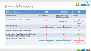 © 2015 Dbvisit Software Limited | dbvisit.com
Some Differences
Database	
  Features	
  1	
   SE1	
   SE/SE2	
  	
   EE	
  
Maximum	
  CPU’s	
   2	
  CPU	
  Sockets	
   4	
  CPU	
  Sockets	
  (SE)	
  
2	
  CPU	
  Sockets	
  (SE2)	
  
No	
  Limit	
  
Oracle	
  Real	
  Applica@on	
  Clusters	
  (RAC)	
   ✗	
   ✔
Free	
  with	
  SE/SE2	
  
✔
(Extra	
  License	
  Cost	
  
Op<on)
Oracle	
  Data	
  Guard	
   ✗
(3rd	
  party	
  op<ons	
  available)	
  
✗
(3rd	
  party	
  op<ons	
  available)	
  
✔
Flashback	
  (Table,	
  Database,	
  Transac@on)	
   ✗ ✗	
   ✔
Parallel	
  Op@ons	
  (Parallel	
  Query,	
  Stats	
  Gathering,	
  
Index	
  Building	
  and	
  Parallel	
  Data	
  Pump)	
  
✗	
   ✗	
   ✔
Automa@c	
  Workload	
  Repository	
   ✗
(Statspack,	
  Conﬁo	
  Ignite	
  etc.	
  
is	
  available)	
  
	
  
✗
(Statspack,	
  Conﬁo	
  Ignite	
  etc.	
  
is	
  available)	
  
✔
(Extra	
  License	
  Cost	
  
Op<on)
1	
  The	
  table	
  provides	
  a	
  summary	
  of	
  database	
  features,	
  a	
  full	
  detail	
  lis@ng	
  can	
  be	
  found	
  in	
  the	
  Oracle	
  online	
  documenta@on.	
  Note	
  that	
  parallel	
  and	
  ﬂashback	
  include	
  a	
  number	
  of	
  op@ons	
  not	
  
listed	
  above.	
  	
  	
  
 