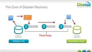 © 2015 Dbvisit Software Limited | dbvisit.com
The Core of Disaster Recovery
PRIMARY SITE SECONDARY SITE(S)
PRIMARY
DATABASE
STANDBY
DATABASE
LOG EXTRACT
1 TRANSPORT
2 LOG APPLY
3
Archived	
  
Logs	
  
Third Party
 