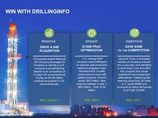 Using DI Tools, a Canadian
midcap oil company entered
into a new play and identified
a much lower cost and effort
frac program that would
outperform more expensive
alternatives. Collapsing the
learning curve from 20 wells
to 3, saved $35M and
produced an extra 2M barrels
of oil Total: $105M.
SAVE $35M
VS. THE COMPETITION
A European-based National
Oil Company leveraged DI
Analytics to identify a U.S.
company over-performing
relative to its competitors in
a major US unconventional
oil play as the $4 billion
foothold acquisition in US
unconventionals.
DRIVE A $4B
ACQUISITION
U.S. midcap E&P
company used Drillinginfo
to optimize well production
based on proppant used.
Identified 40% of wells
could produce more with
added proppant. Amount
saved: $45 million. New
revenue realized in year 1:
$85 million. Total: $130
million.
$130M FRAC
OPTIMIZATION
WIN WITH DRILLINGINFO
ROI: 1000’s:1 ROI: 260:1 ROI: 210:1
 
