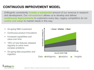 CONTINUOUS IMPROVEMENT MODEL
Data Intelligence Analytics Insights
 On-going R&D investment
 Continuous product innovations
 Increased capabilities and
value over time
 100’s of new features released
regularly to solve more
complex problems
 On-going data acquisition and
ingestion
Good Better Best
INCREASEDCAPABILITY
VALUE OVER TIME
Drillinginfo consistently invests a substantial amount of our revenue in research
and development. Our reinvestment allows us to develop and deliver
continuous improvements to customers every day. Legacy competitors do not
evolve and adapt to market needs in this way.
 