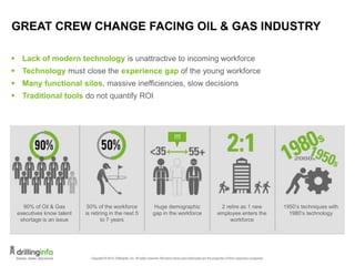 GREAT CREW CHANGE FACING OIL & GAS INDUSTRY
 Lack of modern technology is unattractive to incoming workforce
 Technology must close the experience gap of the young workforce
 Many functional silos, massive inefficiencies, slow decisions
 Traditional tools do not quantify ROI
90% of Oil & Gas
executives know talent
shortage is an issue
50% of the workforce
is retiring in the next 5
to 7 years
Huge demographic
gap in the workforce
2 retire as 1 new
employee enters the
workforce
1950’s techniques with
1980’s technology
 