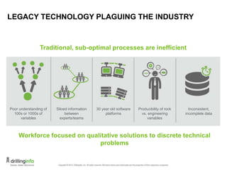 LEGACY TECHNOLOGY PLAGUING THE INDUSTRY
Poor understanding of
100s or 1000s of
variables
Siloed information
between
experts/teams
30 year old software
platforms
Producibility of rock
vs. engineering
variables
Inconsistent,
incomplete data
Traditional, sub-optimal processes are inefficient
Workforce focused on qualitative solutions to discrete technical
problems
 