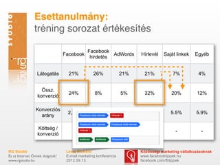 ٳٲԳܱáԲ:
                tréning sorozat értékesítés

                                             Facebook
                                 Facebook              AdWords          Hírlevél   Saját linkek    Egyéb
                                              hirdetés


                 Látogatás         21%           26%             21%      21%           7%           4%


                    Össz.
                                   24%            8%             5%       32%          20%          12%
                  konverzió

                 Konverziós
                                  2,3%          0,6%             0.5%    3.2%          5.5%         5.9%
                   arány

                  Költség /                    1714 -        1918 -
                                     -                                      -            -            -
                  konverzió                    5930 Ft       6732 Ft


RG Stúdió                         Lévai Richárd                         Közösségi marketing vállalkozásoknak
És az Internet Önnek dolgozik!    E-mail marketing konferencia          www.facebooktippek.hu
www.rgstudio.hu                   2012.09.13.                           facebook.com/fbtippek
 