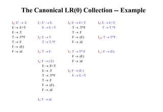 The Canonical LR(0) Collection -- Example
I0: E’  .E I1: E’  E. I6: E  E+.T I9: E  E+T.
E  .E+T E  E.+T T  .T*F T  T.*F
E  .T T  .F
T  .T*F I2: E  T. F  .(E) I10: T  T*F.
T  .F T  T.*F F  .id
F  .(E)
F  .id I3: T  F. I7: T  T*.F I11: F  (E).
F  .(E)
I4: F  (.E) F  .id
E  .E+T
E  .T I8: F  (E.)
T  .T*F E  E.+T
T  .F
F  .(E)
F  .id
I5: F  id.
 