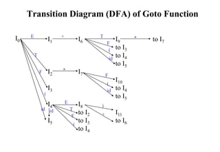 Transition Diagram (DFA) of Goto Function
I0 I1
I2
I3
I4
I5
I6
I7
I8
to I2
to I3
to I4
I9
to I3
to I4
to I5
I10
to I4
to I5
I11
to I6
to I7
id
(
F
*
E
E
+
T
T
T
)
F
F
F
(
id
id
(
*
(
id
+
 