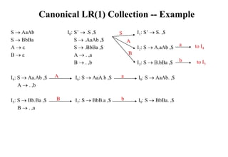 Canonical LR(1) Collection -- Example
S  AaAb I0: S’  .S ,$ I1: S’  S. ,$
S  BbBa S  .AaAb ,$
A   S  .BbBa ,$ I2: S  A.aAb ,$
B   A  . ,a
B  . ,b I3: S  B.bBa ,$
I4: S  Aa.Ab ,$ I6: S  AaA.b ,$ I8: S  AaAb. ,$
A  . ,b
I5: S  Bb.Ba ,$ I7: S  BbB.a ,$ I9: S  BbBa. ,$
B  . ,a
S
A
B
a
b
A
B
a
b
to I4
to I5
 