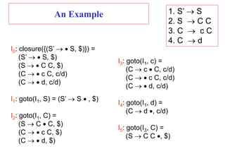 An Example
I0: closure({(S’   S, $)}) =
(S’   S, $)
(S   C C, $)
(C   c C, c/d)
(C   d, c/d)
I1: goto(I1, S) = (S’  S  , $)
I2: goto(I1, C) =
(S  C  C, $)
(C   c C, $)
(C   d, $)
I3: goto(I1, c) =
(C  c  C, c/d)
(C   c C, c/d)
(C   d, c/d)
I4: goto(I1, d) =
(C  d , c/d)
I5: goto(I3, C) =
(S  C C , $)
1. S’  S
2. S  C C
3. C  c C
4. C  d
 