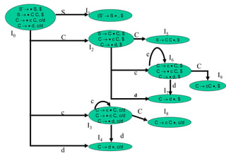 C  d , c/d
C
(S’  S  , $
S  C  C, $
C   c C, $
C   d, $
C  c  C, c/d
C   c C, c/d
C   d, c/d
S  C C , $
C  c  C, $
C   c C, $
C   d, $
C  d , $
C  c C , c/d
S’   S, $
S   C C, $
C   c C, c/d
C   d, c/d
C  cC , $
S
C
c
d
C
c
d
c
c
C
I0
I2
I3
I4
I5
I1
I6
I7
I8
I9
d
d
 