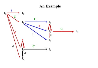 An Example
I0 I1
I2 I5
I6 I9
I7
I3 I8
I4
S
C
C
C
C
c
c
c
d
d
d d
 
