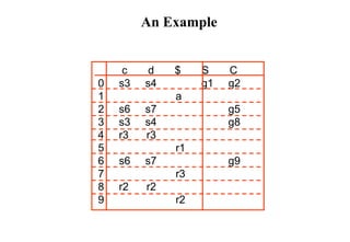 An Example
c d $ S C
0 s3 s4 g1 g2
1 a
2 s6 s7 g5
3 s3 s4 g8
4 r3 r3
5 r1
6 s6 s7 g9
7 r3
8 r2 r2
9 r2
 
