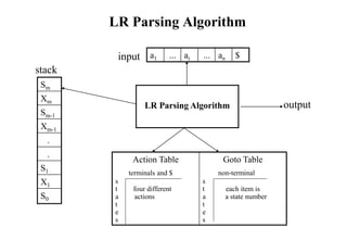 LR Parsing Algorithm
Sm
Xm
Sm-1
Xm-1
.
.
S1
X1
S0
a1 ... ai ... an $
Action Table
terminals and $
s
t four different
a actions
t
e
s
Goto Table
non-terminal
s
t each item is
a a state number
t
e
s
LR Parsing Algorithm
stack
input
output
 