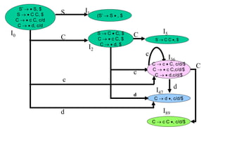 C
(S’  S  , $
S  C  C, $
C   c C, $
C   d, $
S  C C , $
C  c  C, c/d/$
C   c C,c/d/$
C   d,c/d/$
C  d , c/d/$
C  c C , c/d/$
S’   S, $
S   C C, $
C   c C, c/d
C   d, c/d
S
C
d
C
c
d
c
I0
I2
I5
I1
I36
I47
I89
d
c
 