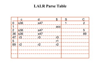 LALR Parse Table
c d $ S C
0 s36 s47 1 2
1 acc
2 s36 s47 5
36 s36 s47 89
47 r3 r3 r3
5 r1
89 r2 r2 r2
 