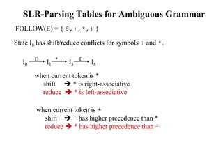SLR-Parsing Tables for Ambiguous Grammar
FOLLOW(E) = { $,+,*,) }
State I8 has shift/reduce conflicts for symbols + and *.
I0 I1 I8
I5
E
*
E
when current token is *
shift  * is right-associative
reduce  * is left-associative
when current token is +
shift  + has higher precedence than *
reduce  * has higher precedence than +
 