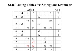 SLR-Parsing Tables for Ambiguous Grammar
id + * ( ) $ E
0 s3 s2 1
1 s4 s5 acc
2 s3 s2 6
3 r4 r4 r4 r4
4 s3 s2 7
5 s3 s2 8
6 s4 s5 s9
7 r1 s5 r1 r1
8 r2 r2 r2 r2
9 r3 r3 r3 r3
Action Goto
 