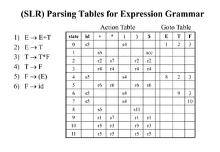 (SLR) Parsing Tables for Expression Grammar
state id + * ( ) $ E T F
0 s5 s4 1 2 3
1 s6 acc
2 r2 s7 r2 r2
3 r4 r4 r4 r4
4 s5 s4 8 2 3
5 r6 r6 r6 r6
6 s5 s4 9 3
7 s5 s4 10
8 s6 s11
9 r1 s7 r1 r1
10 r3 r3 r3 r3
11 r5 r5 r5 r5
Action Table Goto Table
1) E  E+T
2) E  T
3) T  T*F
4) T  F
5) F  (E)
6) F  id
 
